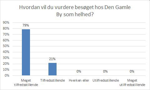 Hvordan vil du vurdere besøget hos Den Gamle By som helhed?