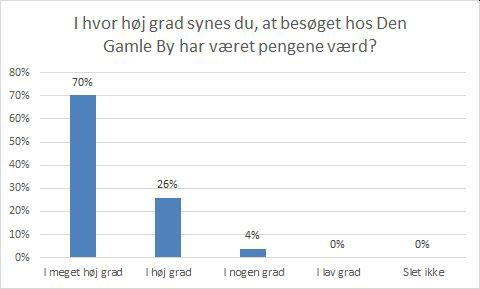 I hvor høj grad synes du, at besøget hos Den Gamle By har været pengene værd?